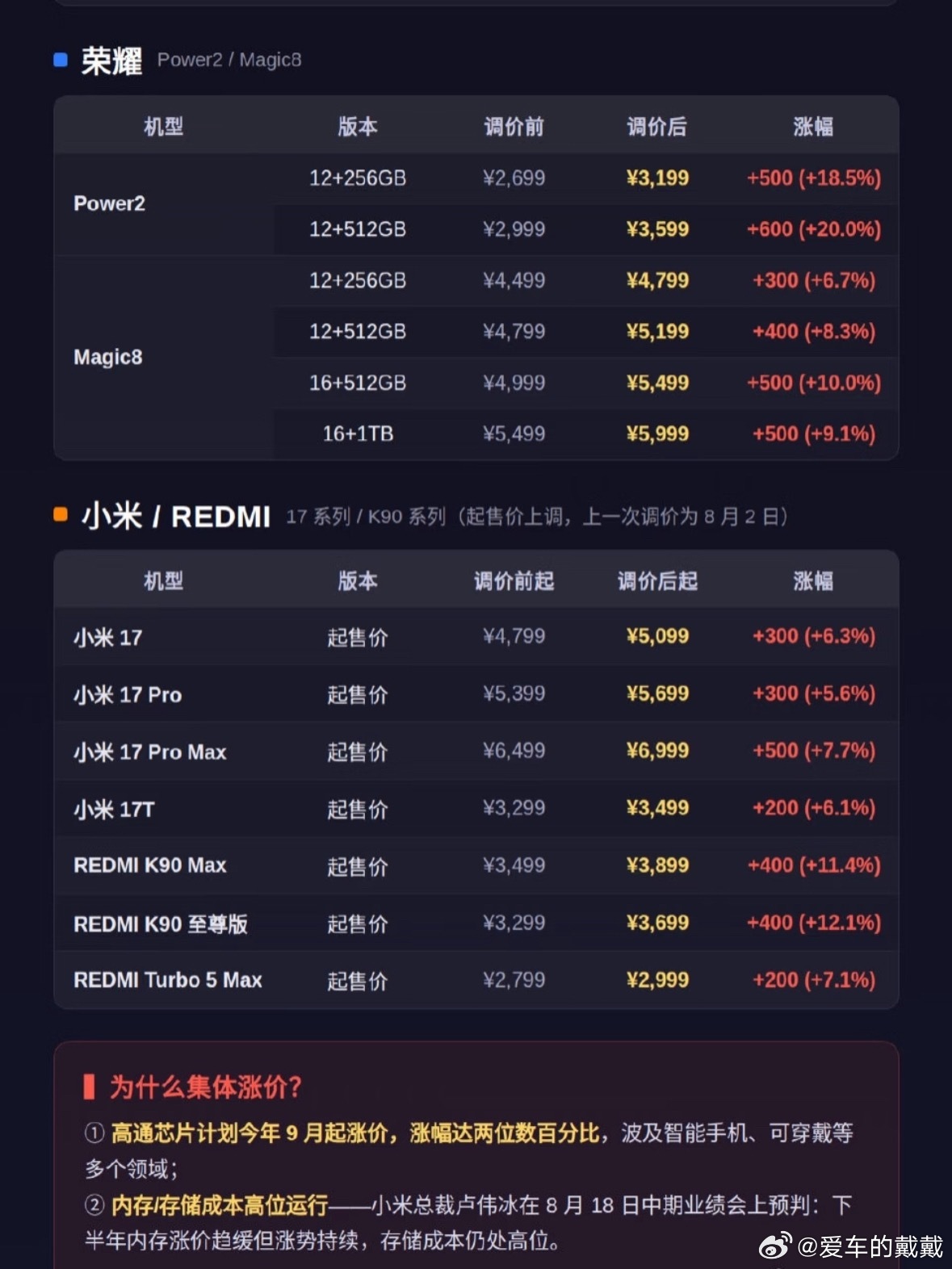 手机涨价集体涨价！这波怎么搞？ ​​​