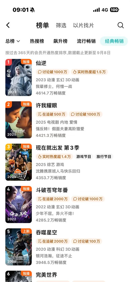 许我耀眼播出348天拉新年榜再次刷新峰值，新峰值4421.3🌹 ​​​