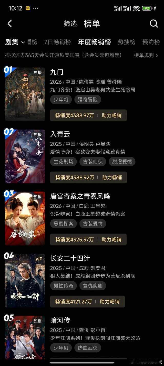 《九门》开播11天直接冲上优酷拉新年榜顶峰，畅销度高达4388.97！34.9小