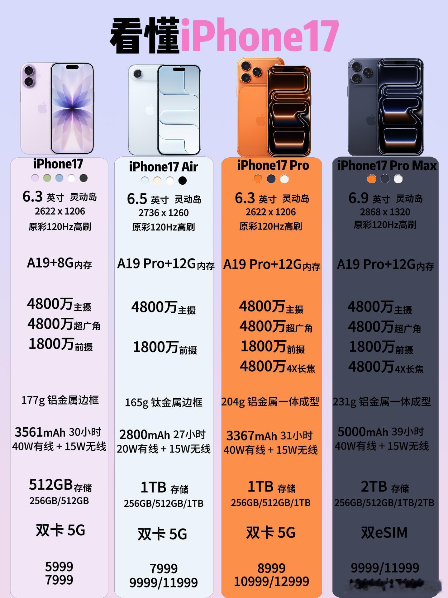 iPhone17全系包揽销量榜前三iPhone17Pro所有版本均破发 这次iP