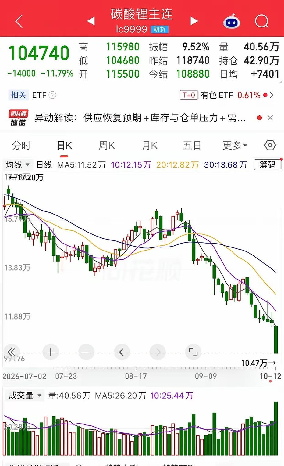 锂矿，锂矿、应该是跌到谷底了。明天也许就可以大幅度反弹股市兴奋记 抄底机会来了吗