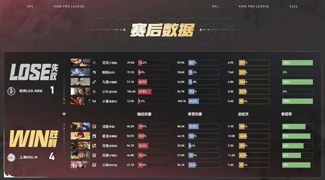 EDGM大场八连胜EDGM战胜LGDNBW连胜的背后是日复一日的打磨与磨合，队员