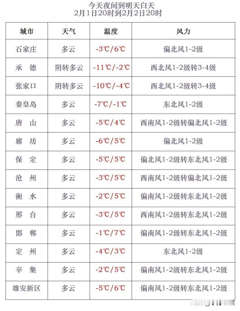 河北省气象台2025年2月1日17时发布天气预报：
      今天傍晚到夜间（