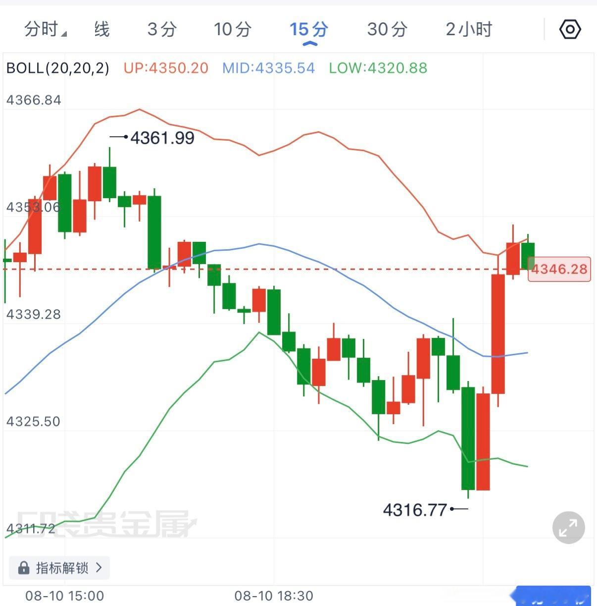 晚间冲高4362后承压回落，最低触及4316，回吐了日内大部分涨幅，但从15分钟