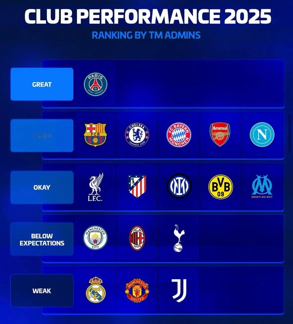 欧冠  转会市场给2025年自然年的俱乐部表现评级：拿到欧冠的大巴黎给到了夯！人