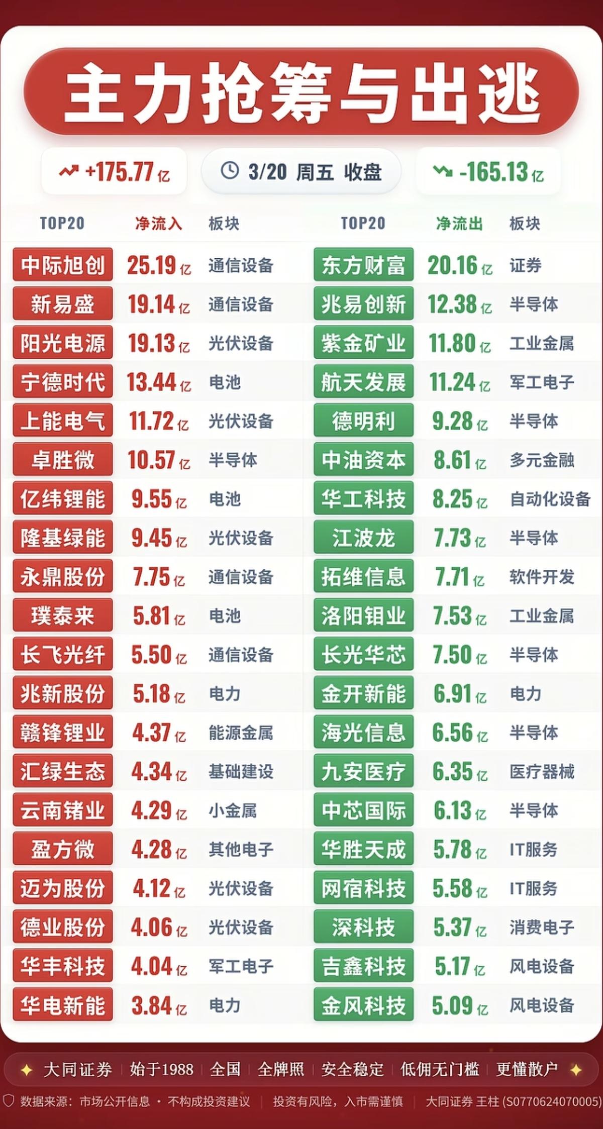 3.20周五  主力大资金  抢筹出逃个股榜！

资金抢筹：
煤矿资源开采、光伏