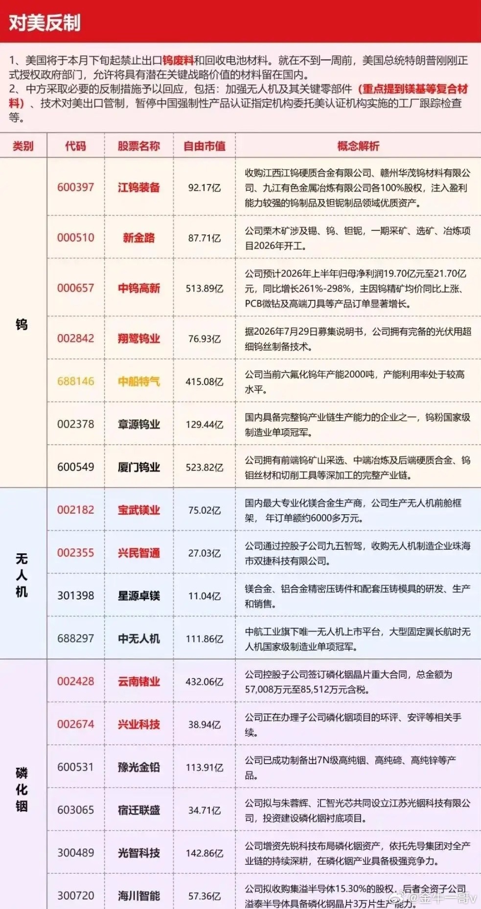 朋友来了有好酒，豺狼来了有猎枪。这不反制就来了吗？主要分三个领域，分别是:有色金