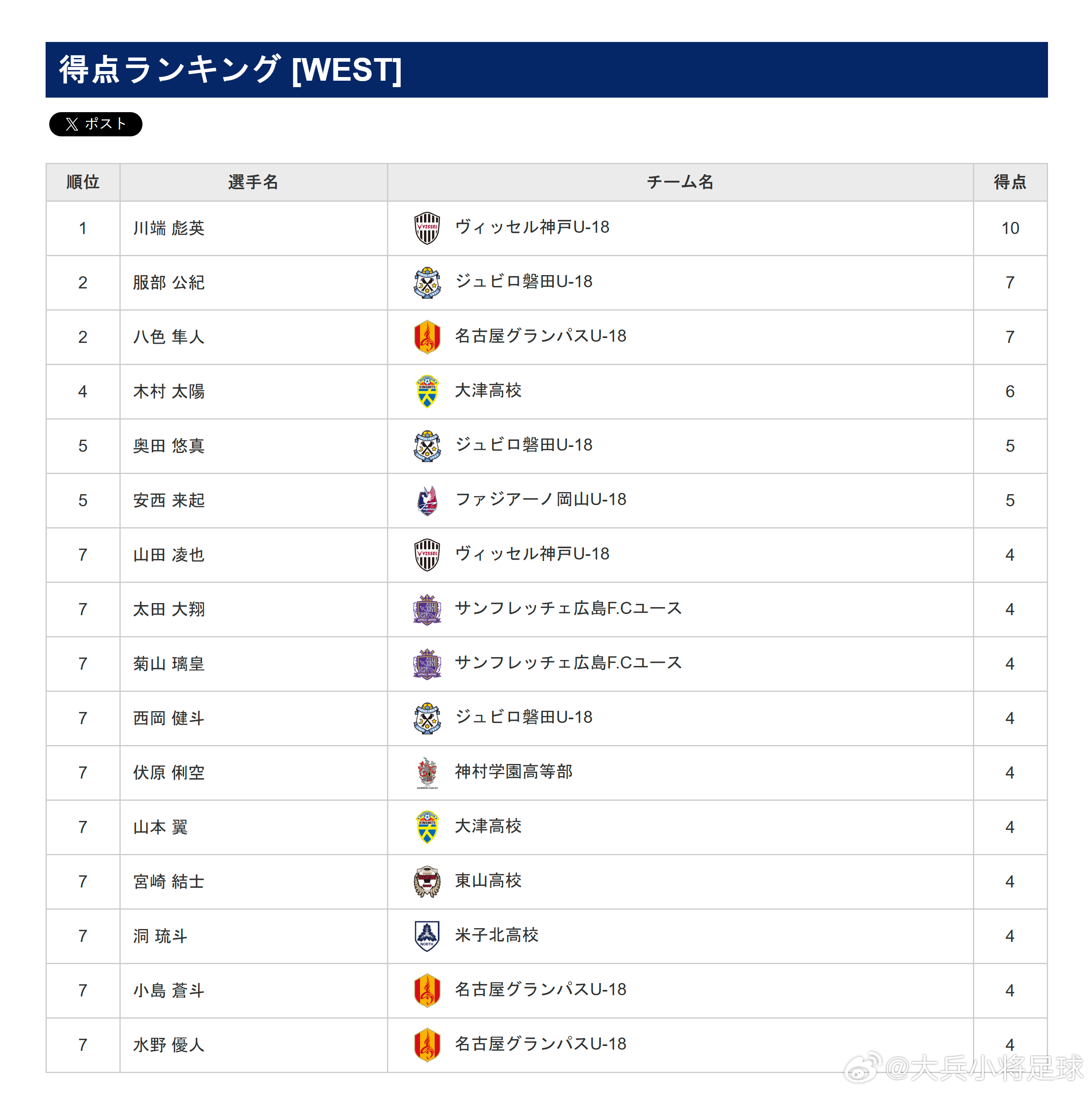 2026赛季高円宫杯jfa u-18超级联赛半程排名和射手榜（东/西部） 育成年