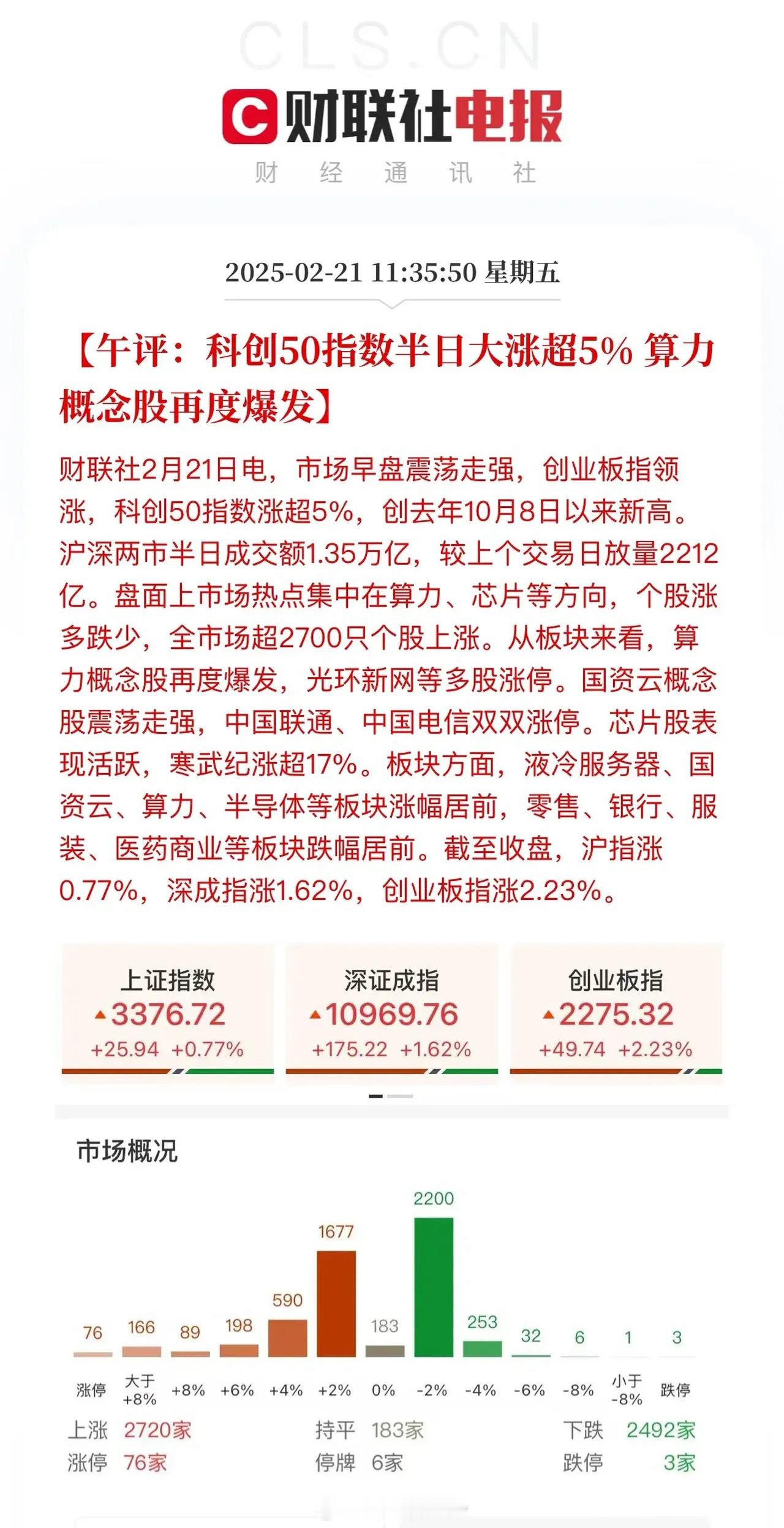 午评：科技股大牛市！沪深两市半日放量成交1.35万亿，港A股科技股全线大涨，腾讯