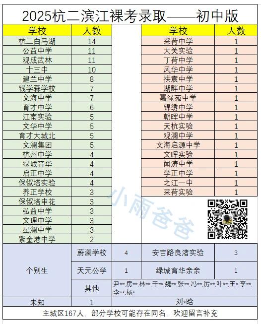 2025杭二滨江裸考录取初中版，采荷最重伤？