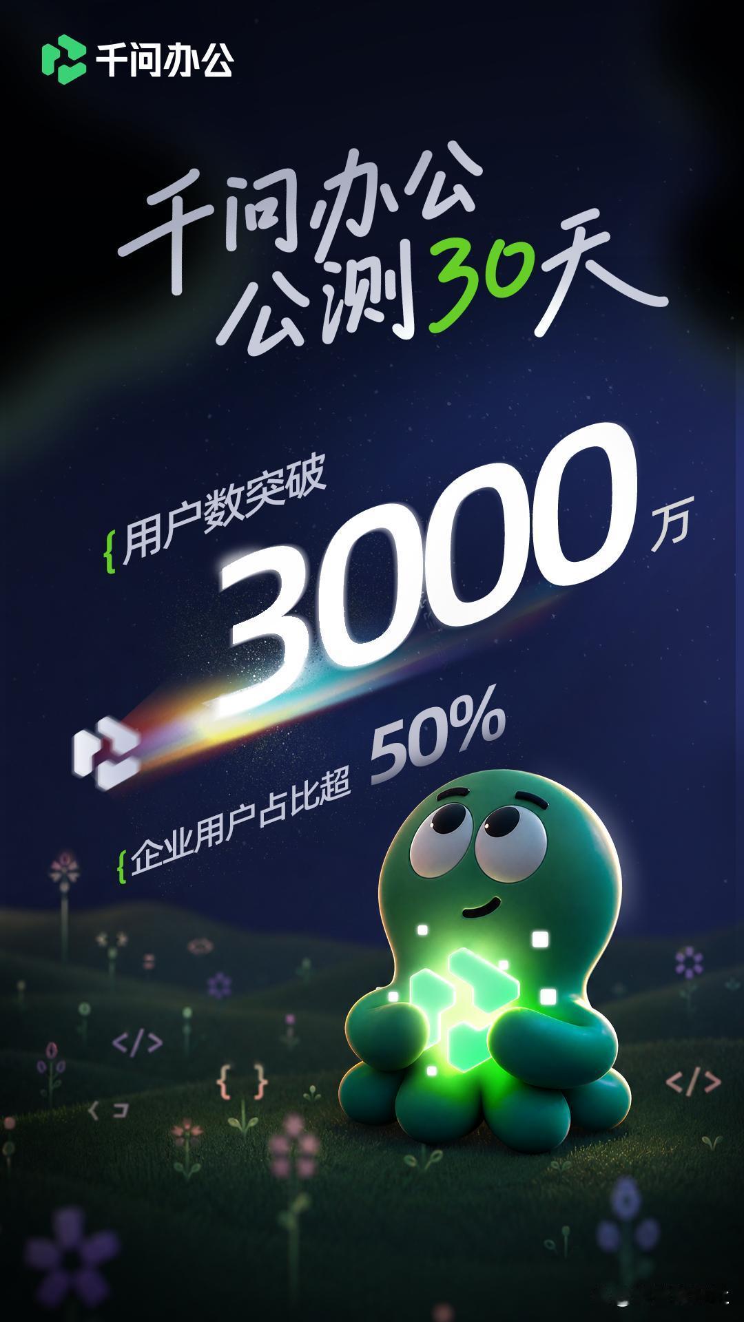 千问办公上线首月用户突破3000万 企业用户占比超半数
 千问办公上线首月用户突