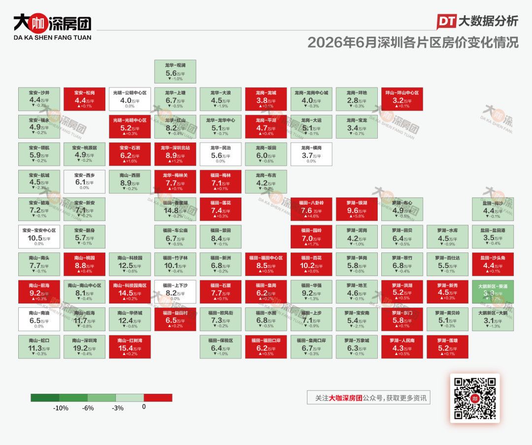 飘了？深圳月成交破万套，29片区业主报价上涨！