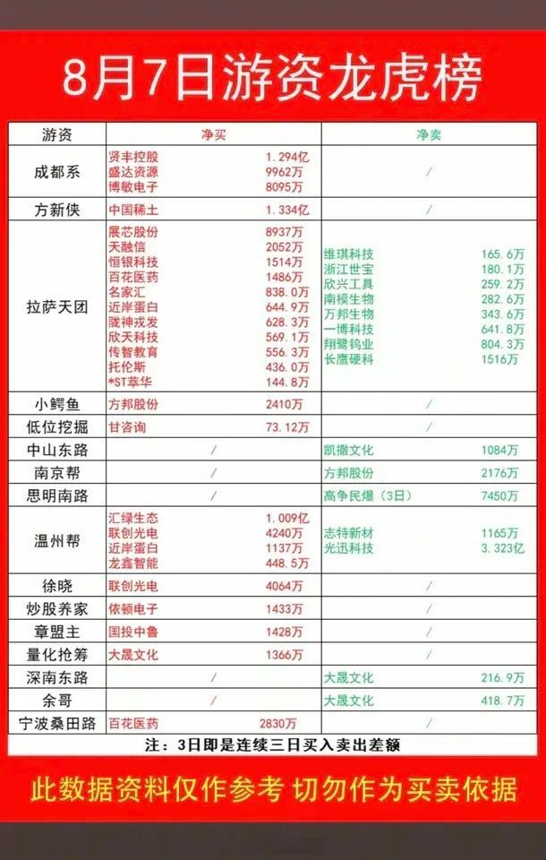 8.07周五   看看游资大佬们都买了啥？！游资大佬抢筹 龙虎榜！温州帮    