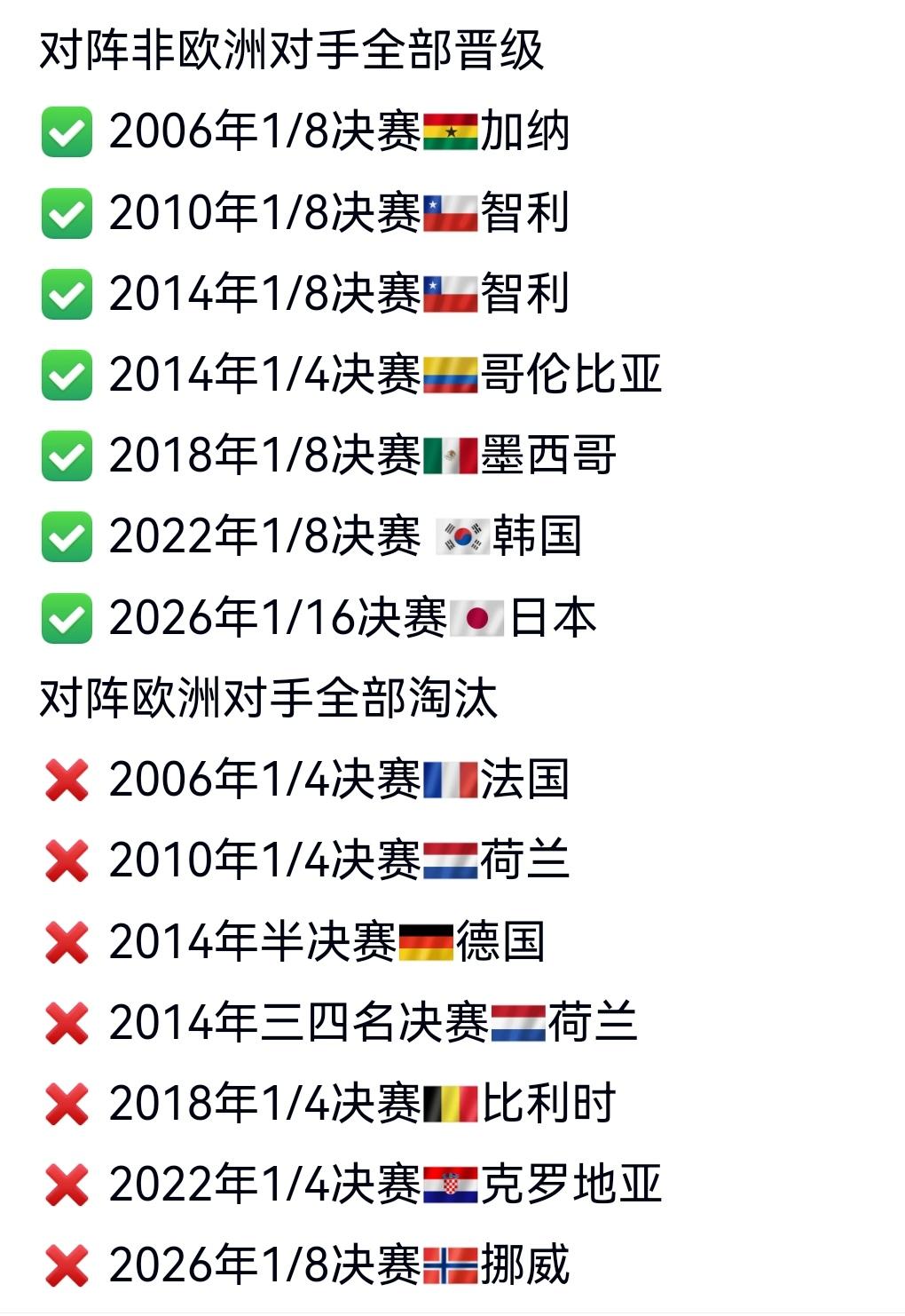 巴西近6届世界杯淘汰赛对阵欧洲球队全部输球！折射出巴西在02年夺冠后的倒退！至今