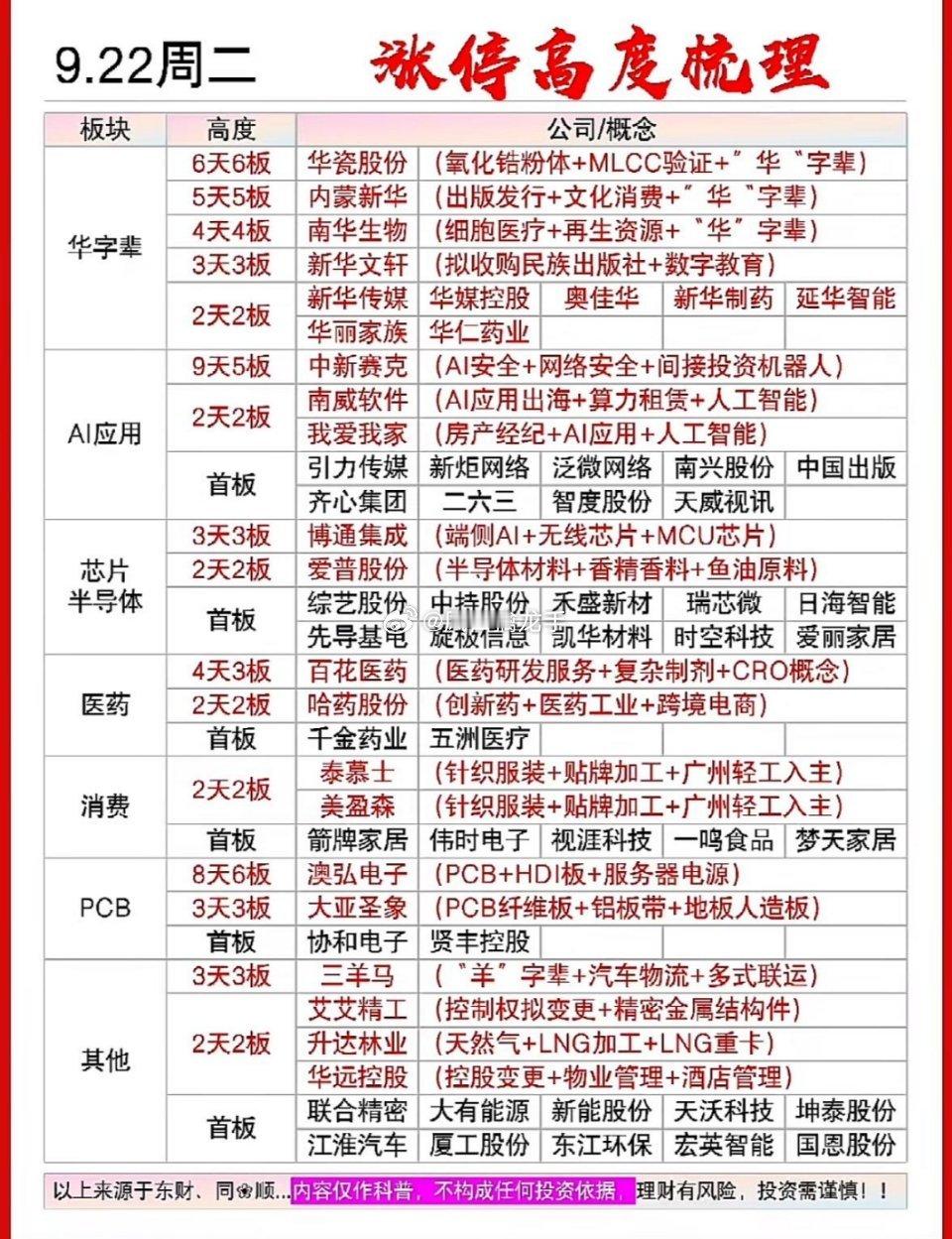 9月22日涨停高度个股，股市涨跌信息一览表！刚整理好9月22日盘面数据，一起来梳