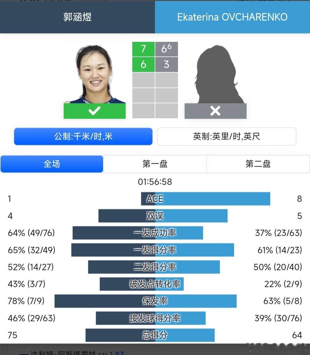WTA250九江站🇨🇳资格赛第一轮郭涵煜🇨🇳7-6(6)/6-3战胜奥夫