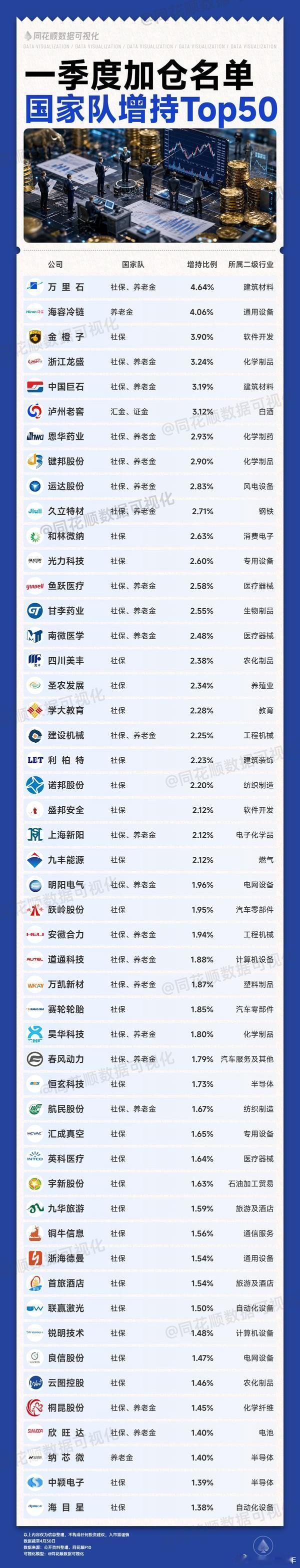 一季度国家队增持榜 A股