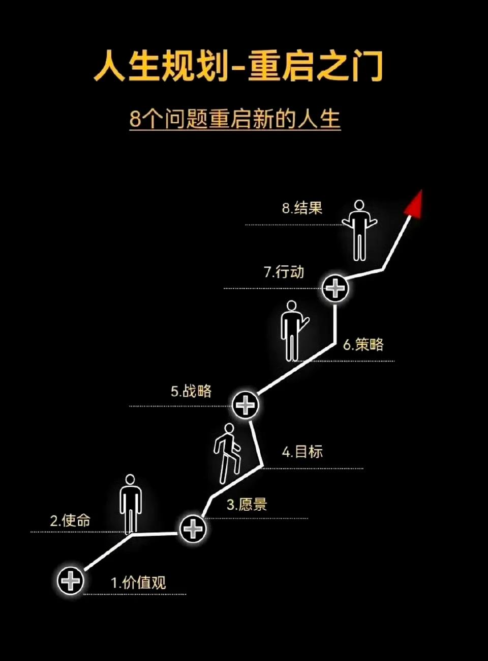 8个步骤，让你重启人生规划，达成结果 ​​​