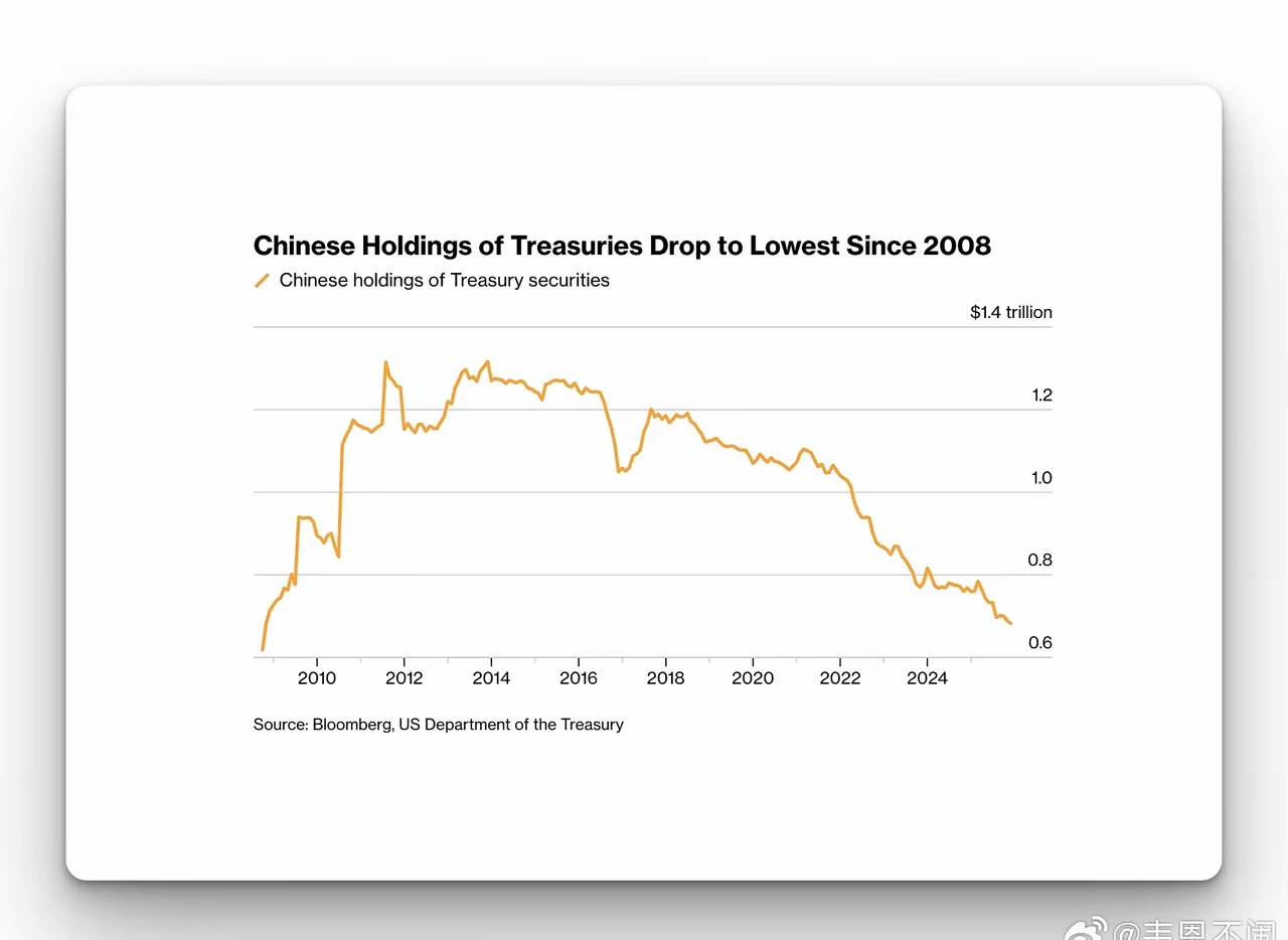 自2013年峰值（持有约1.32万亿美元）以来，中国已将美债持仓压缩至约6880