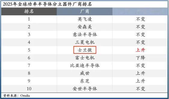 国产芯片第一股逆风突围！IDM全产业链布局开启逆天改命之路
 
2026年6月2