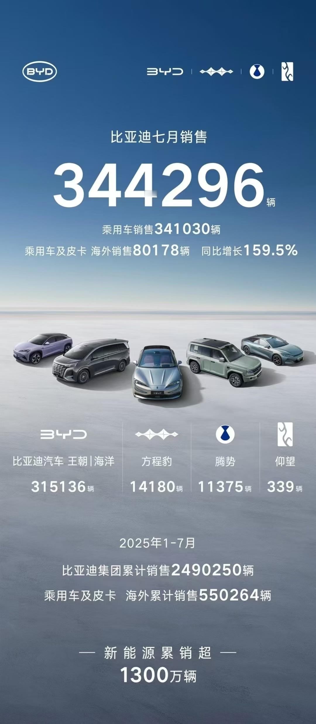 比亚迪7月销量公布，344296辆，其中海外销量80178辆。截止7月，比亚迪今