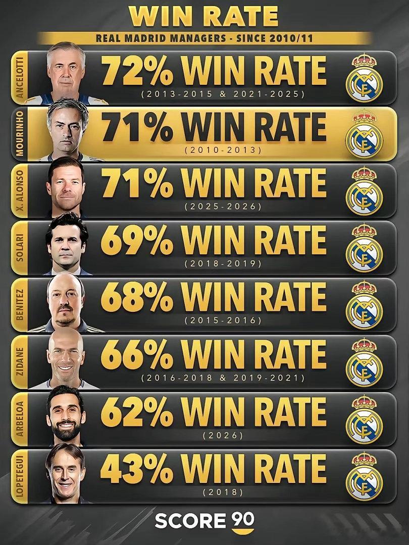 姆巴佩点赞，穆里尼奥要重回皇马了？近日，知名足球机构《score90》晒出穆里尼