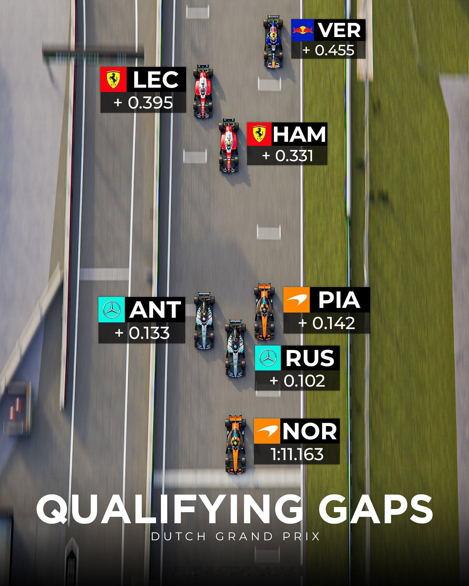 F1荷兰大奖赛排位赛差距可视化📏F12026F1荷兰大奖赛 (via just