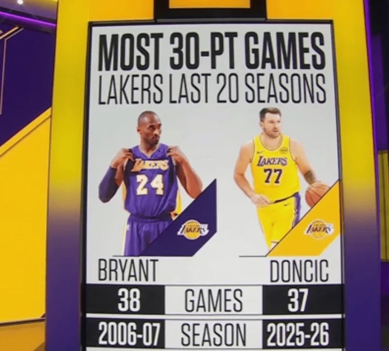 今日湖人队在客场以100-92战胜火箭，这场比赛，湖人队的后卫卢卡-东契奇表现出