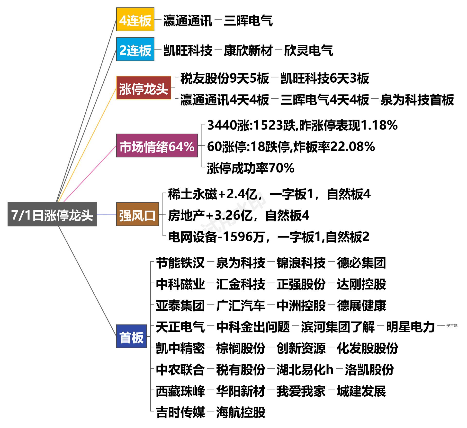 7月1日涨停龙头复盘！