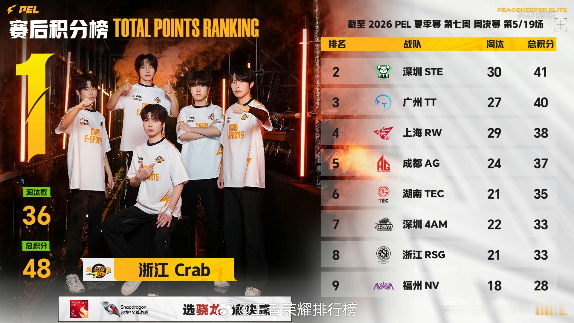 4AM沙漠图吃鸡4AM野桃首夺MVP恭喜4AM沙漠图成功吃鸡！全队转移拉扯思路清