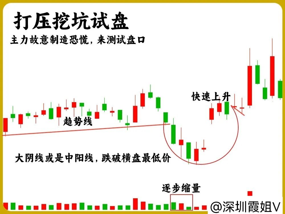 注意了！主力在拉升之前，都会做一个动作，那就是试盘。尤其是在低位，可能会多次试盘