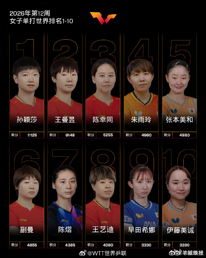 #王楚钦孙颖莎领跑世界排名#【国际乒联2026年第12周世界排名】国际乒联公布2