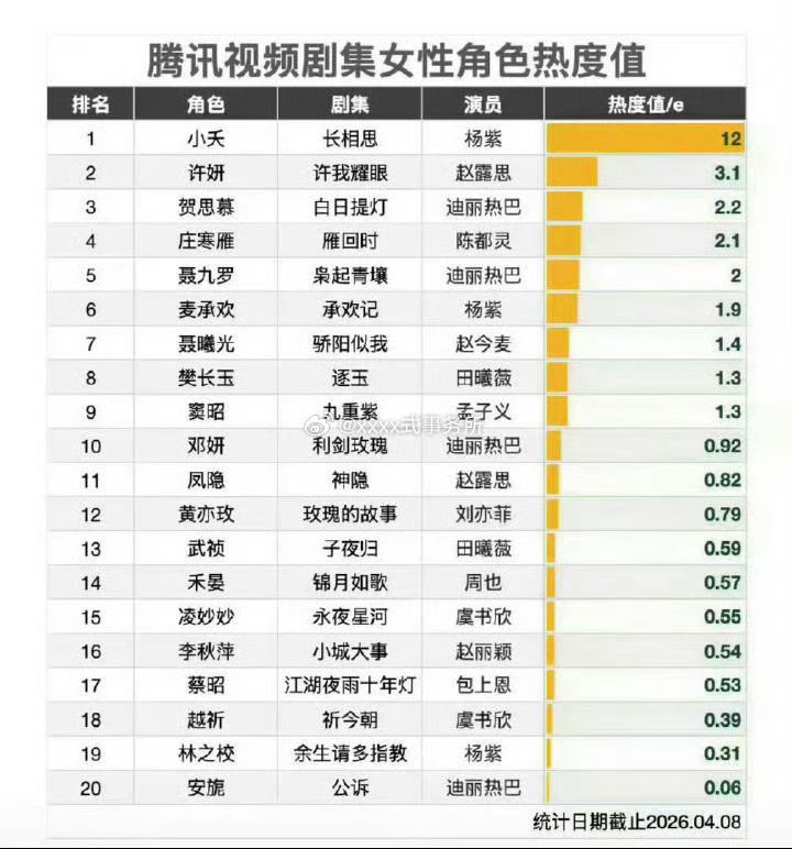 另外一个版本的腾讯视频剧集女性角色热度值排行榜出 