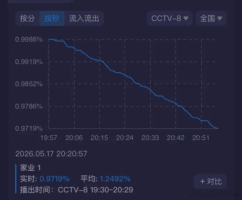 主角一播，家业立马下跌，这主角还是有点厉害的，感觉家业播不过主角，大家觉得呢？家