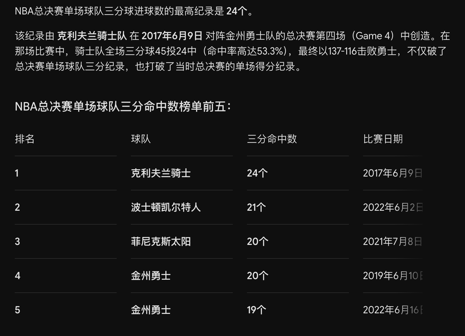 没忍住去查了一下，几乎都跟勇士相关NBA总决赛