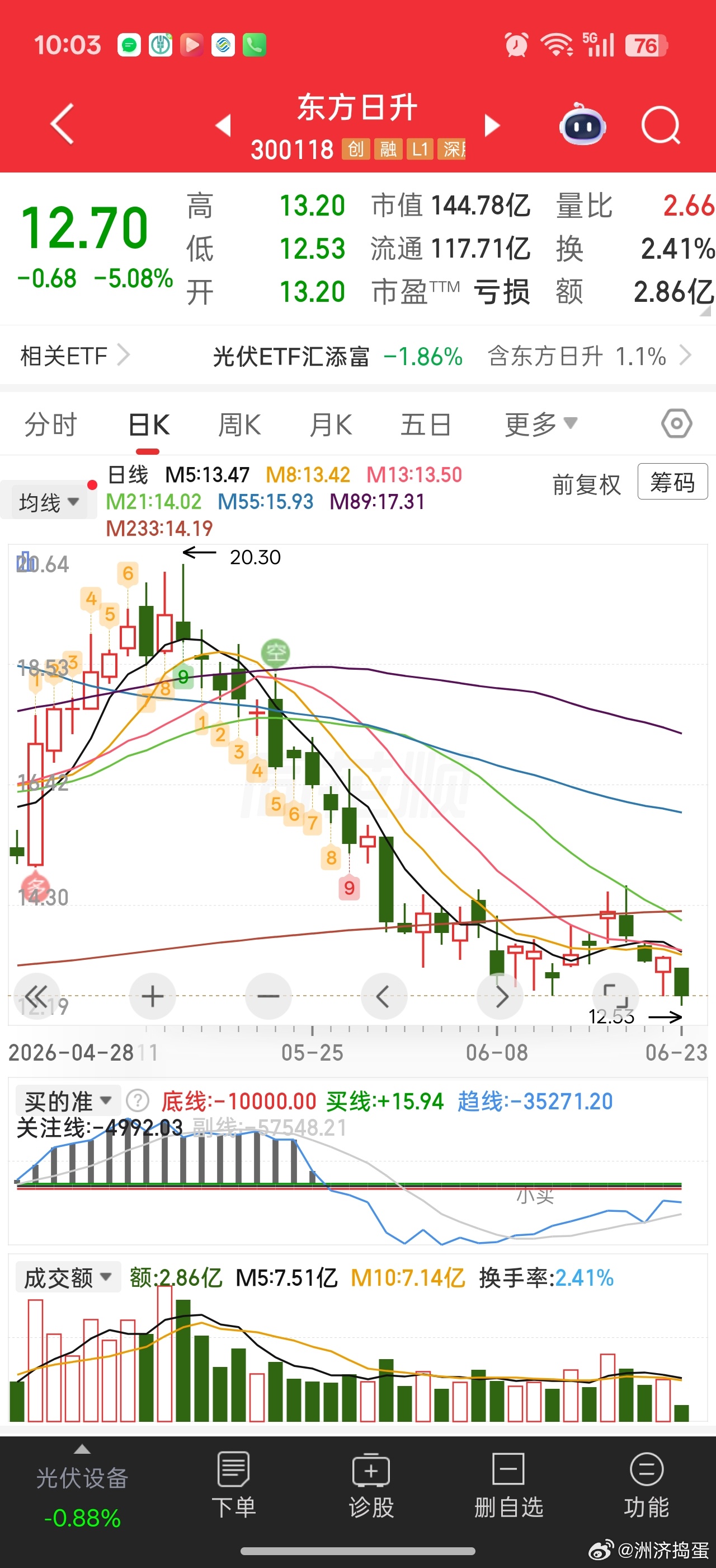 就试探性买了一手光伏，一开始还赚钱了。结果今天新低了。。就是当下的基本面歧视谁让