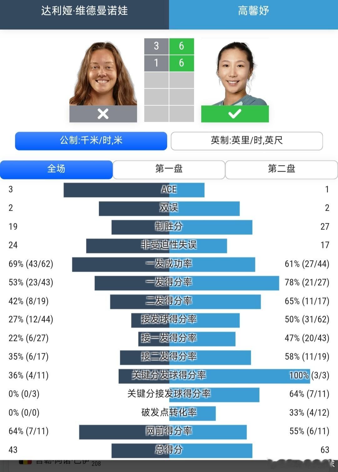 法网2026 女单资格赛第1轮高馨妤🇨🇳6-3/6-1战胜4号种子维德曼诺娃