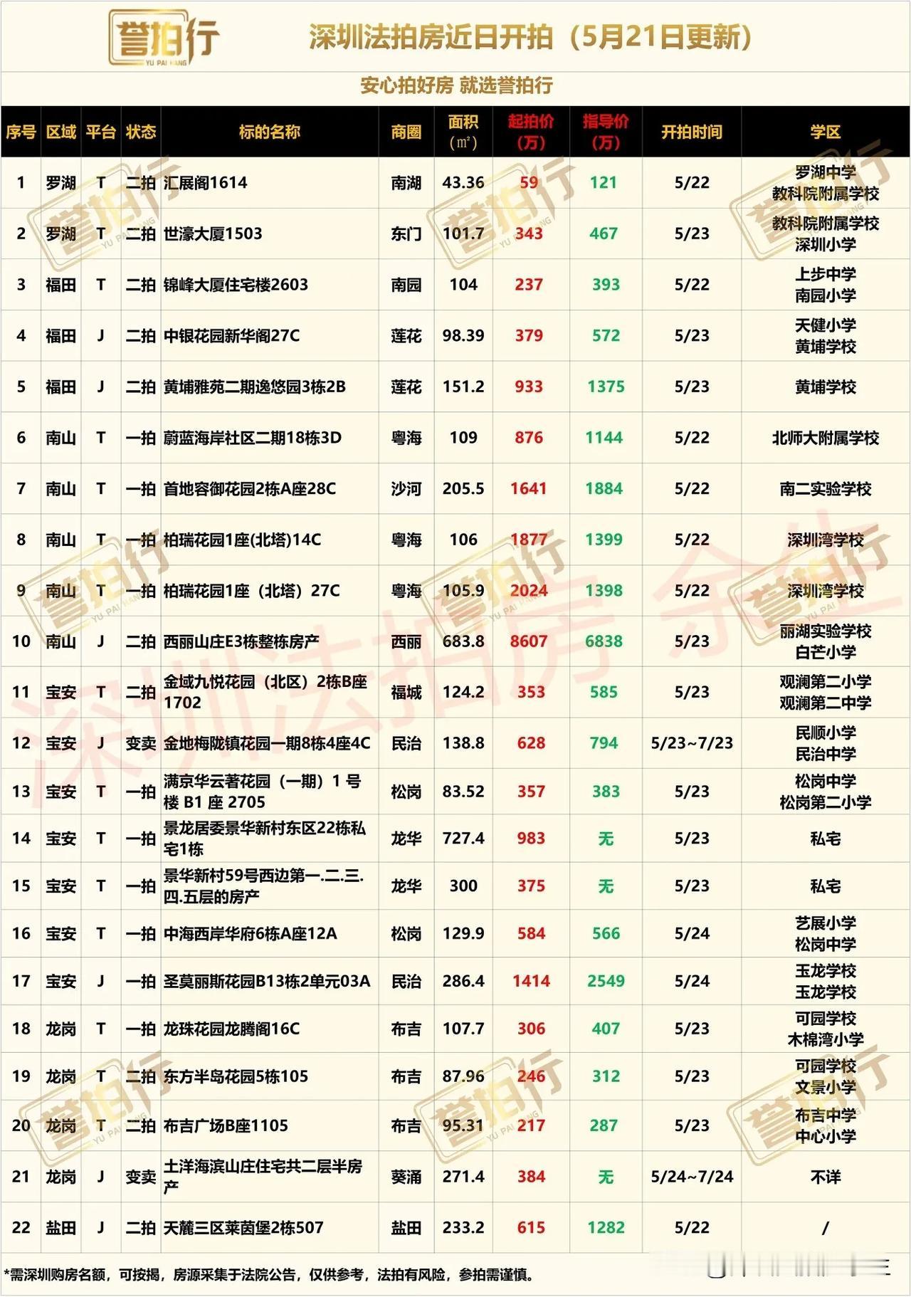 深圳法拍房：近期开拍，很多好房……
1、锦峰大厦，综合楼性质，2.3万起拍，买来