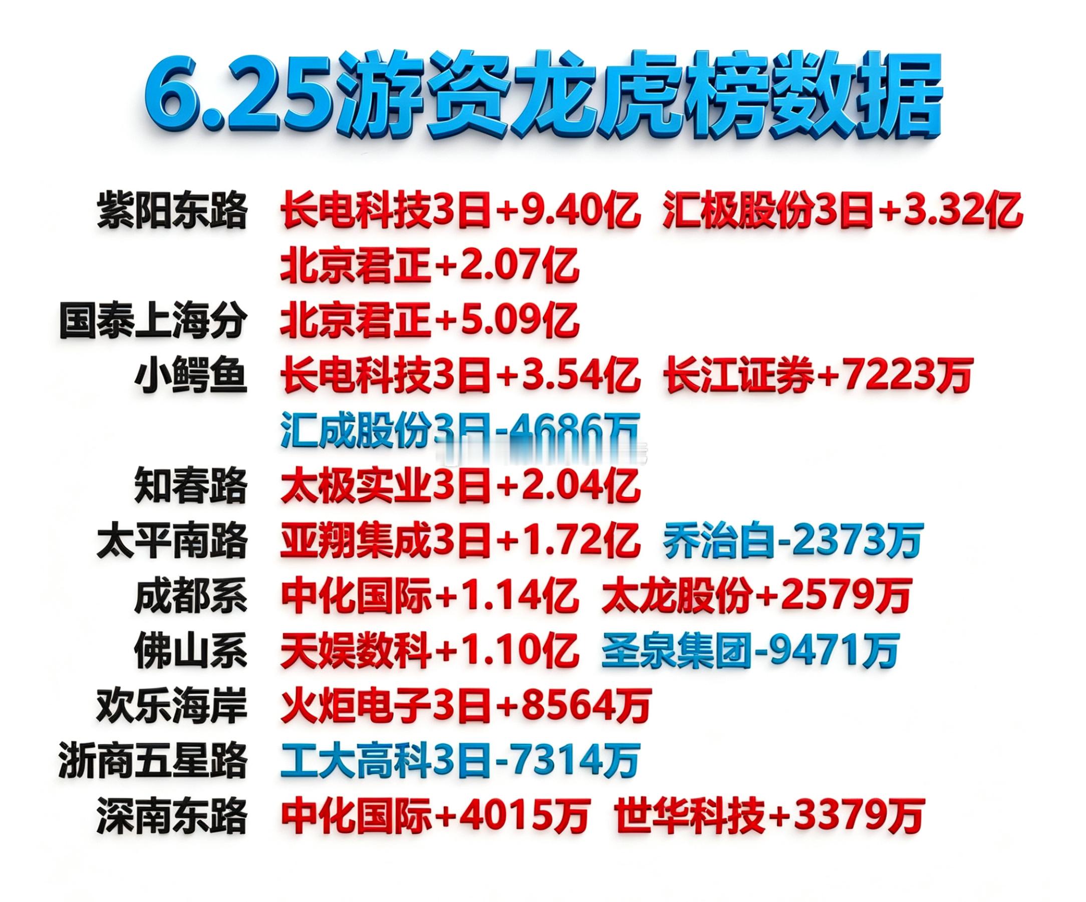 6月25日游资龙虎榜 