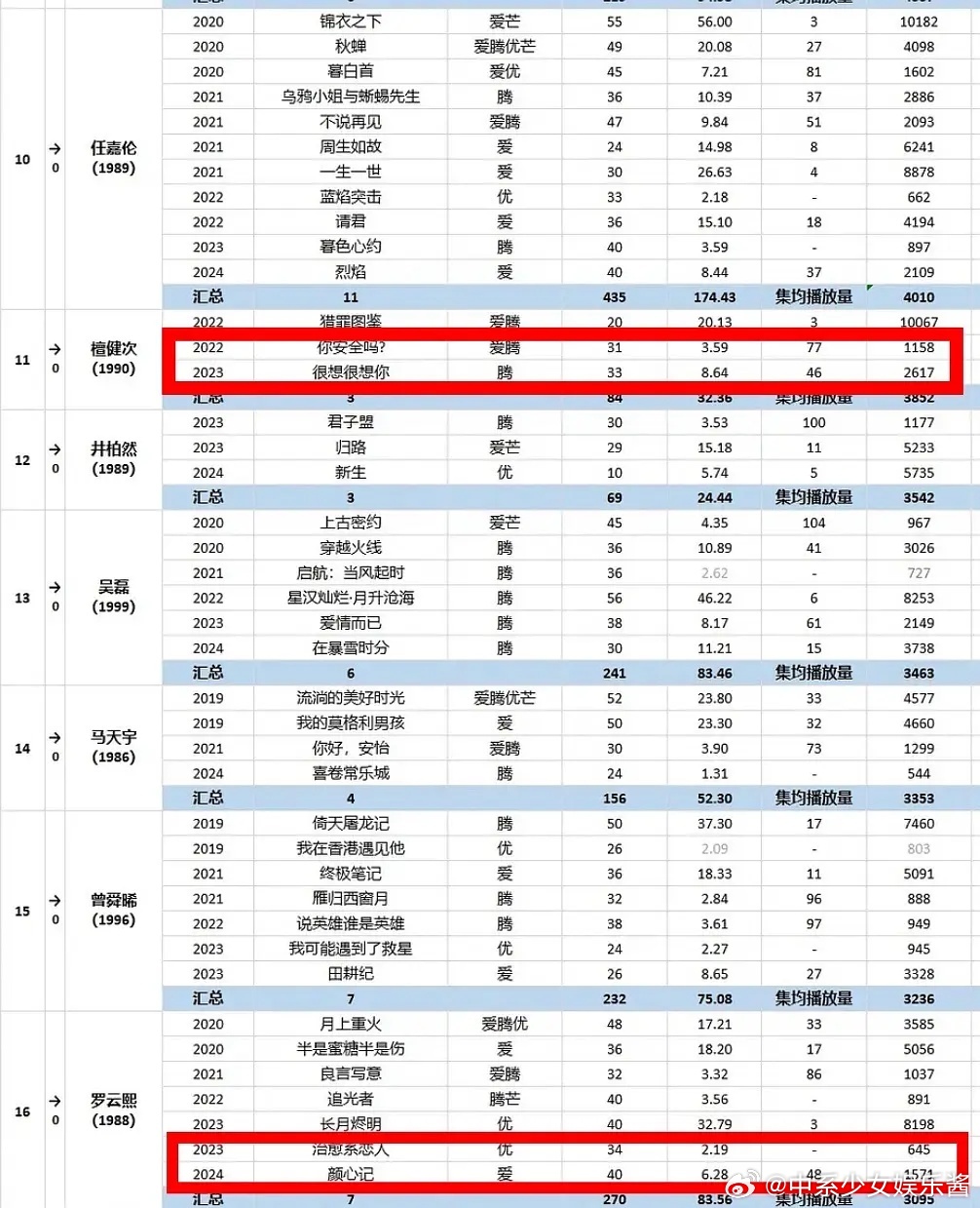 檀健次罗云熙互为孽缘吧！ ​​​