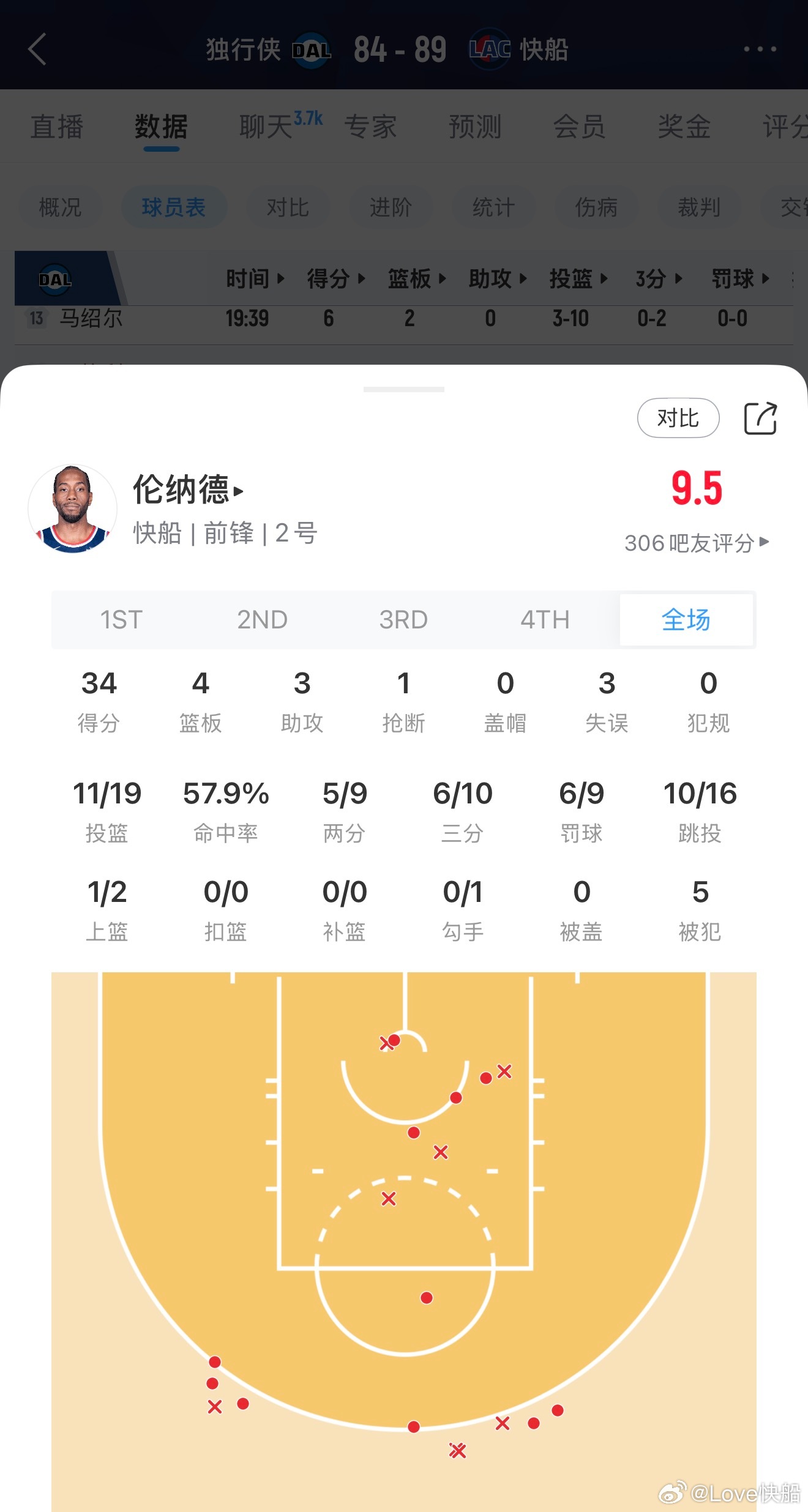 三节打了31分钟，伦纳德目前已经34分了！！！ 