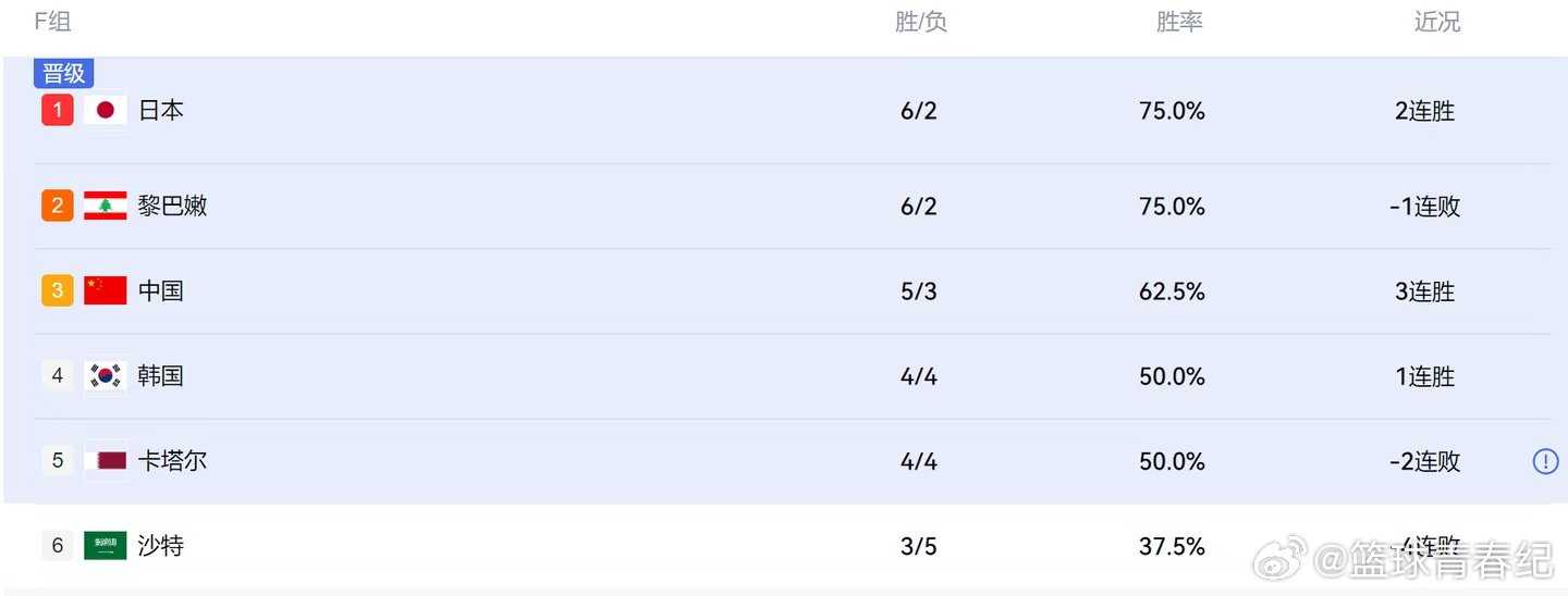 男篮世预赛第二阶段首个窗口期结束，中国男篮取得两连胜，与日本队成为F组仅有的两支