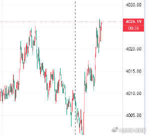 这单黄金05多单都跟上没有？还满意？黄金4005多单斩获二百点利润，你们想要的我