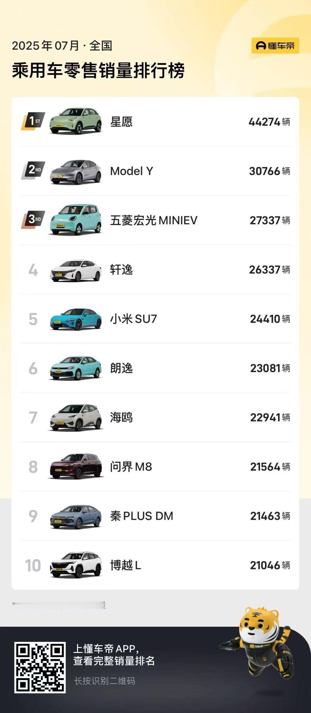 吉利星愿 2025年七月中国乘用车销量冠军不是特斯拉Model Y也不是比亚迪旗