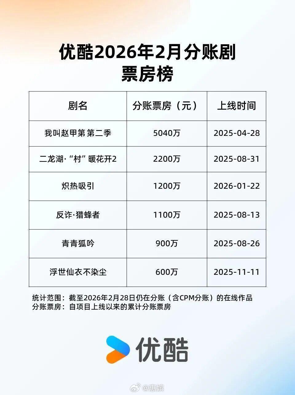 👖2月分账榜男频真的是闷声发大财一年分账破五千万 