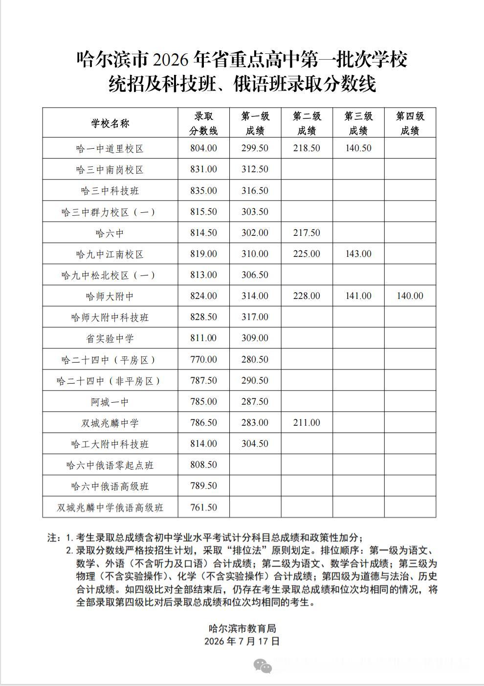 刚刚发布！哈尔滨市2026年省重点高中第一批次学校统招及科技班、俄语班录取分数线