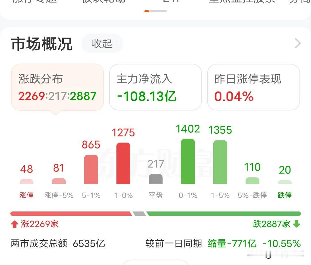 珍惜市场给的了结机会吧
今天市场并没有出现大家担心的崩盘情况，是不是就意味着行情