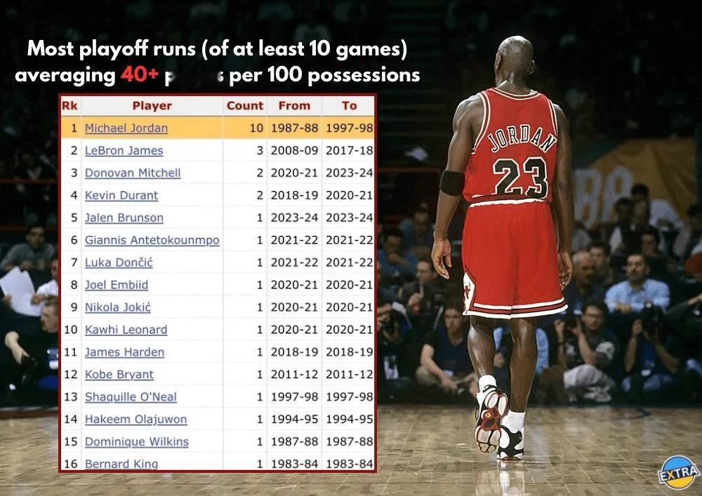 季后赛每百回合场均40+：乔丹10次断层第一、詹姆斯3次第二，科比一次，库里0次