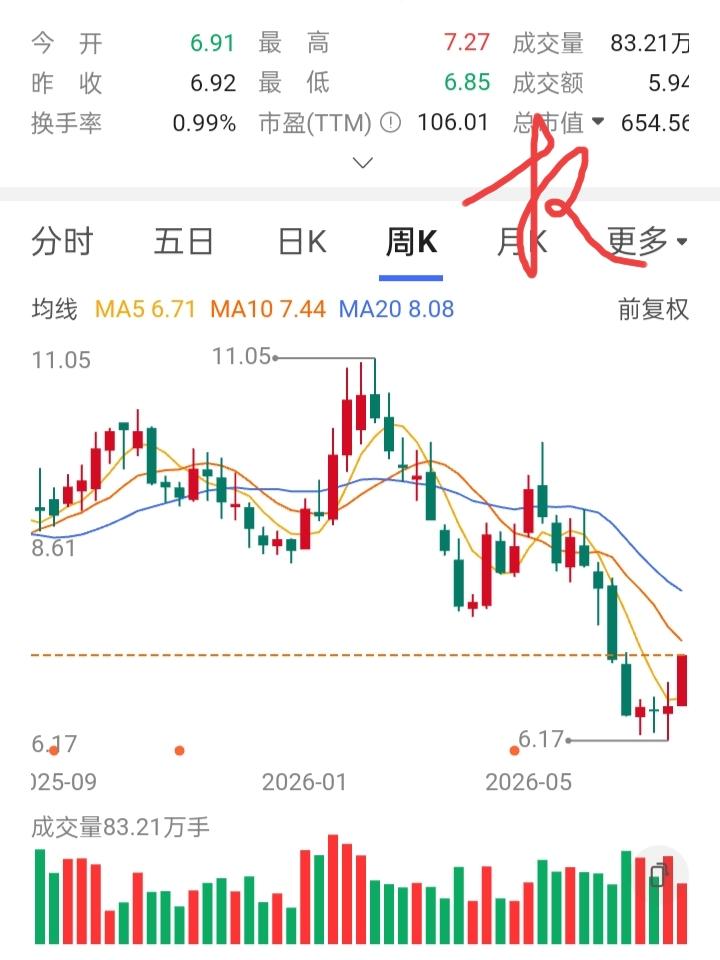 一位股友在7.5元买入20000股，想不到股价再次下跌，他又在7.1元买入200