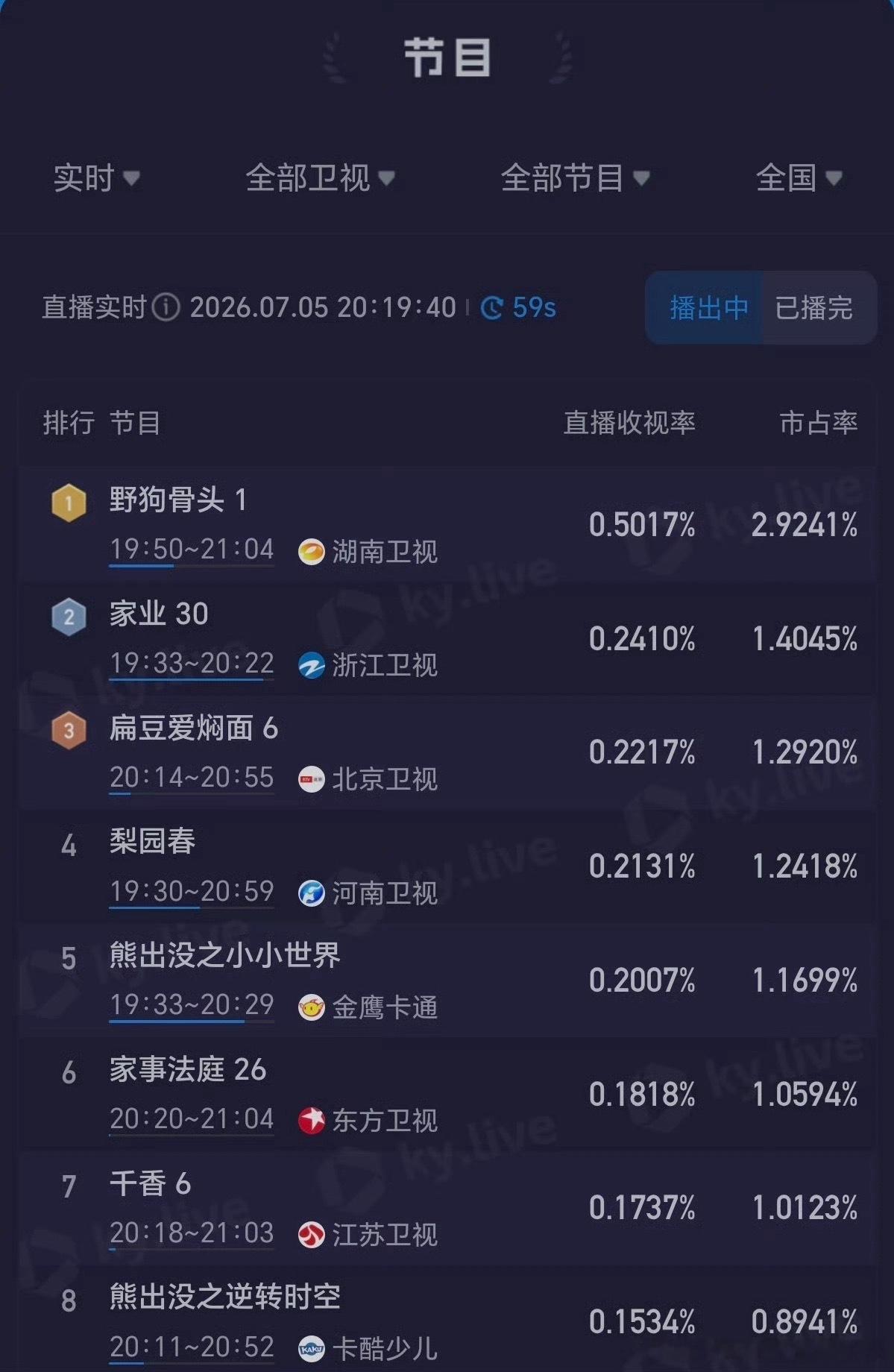 野狗骨头收视曲线野狗骨头湖南卫视收视率这个野狗骨头夯！收视曲线猛猛上涨 